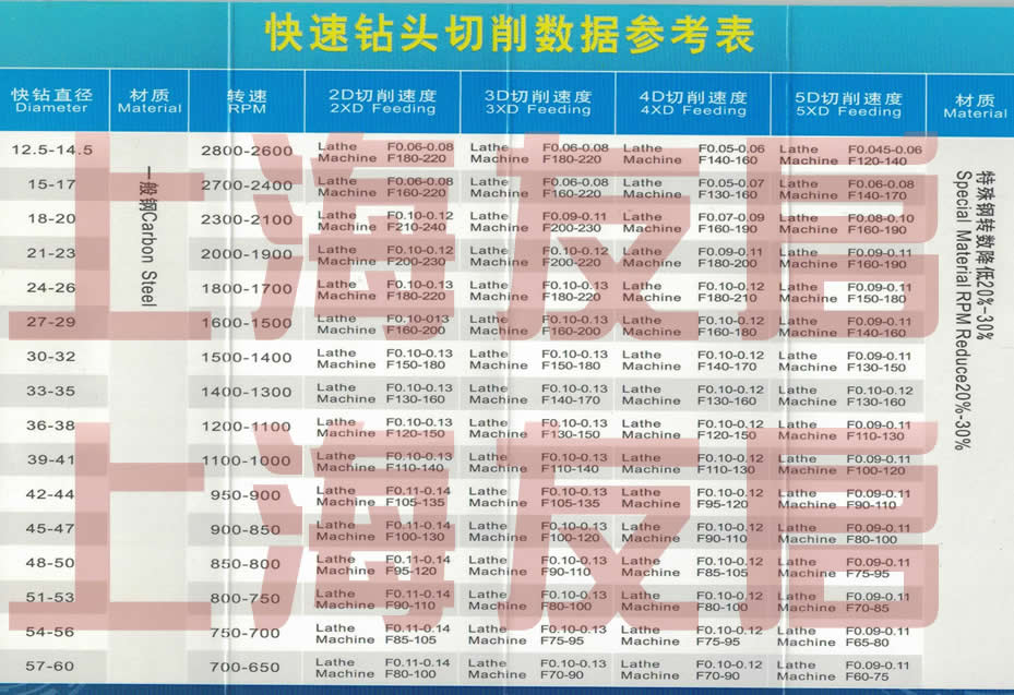 U钻.T钻，暴力钻，毒龙钻，切屑参数表格