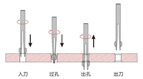 内孔正反面去毛刺工作演示