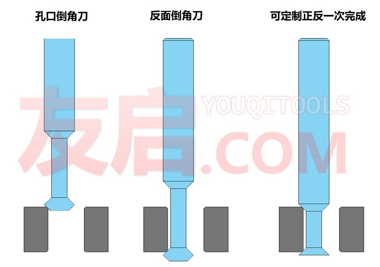 正反倒角刀加工示意图