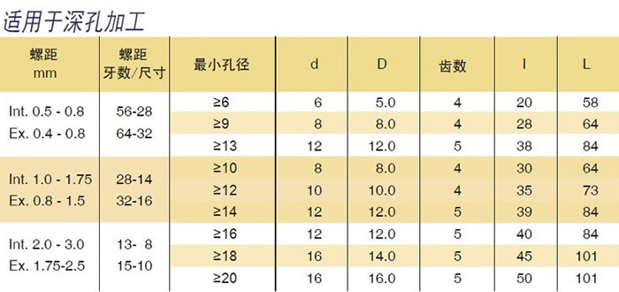 60度 深孔、小孔螺纹铣刀规格表