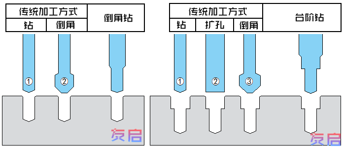 硬质合金台阶麻花钻加工示意图，与传统孔加工优势对比